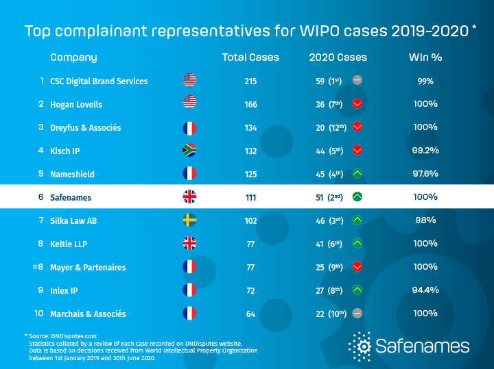 Top Complainant Representatives for 2019 - 2020